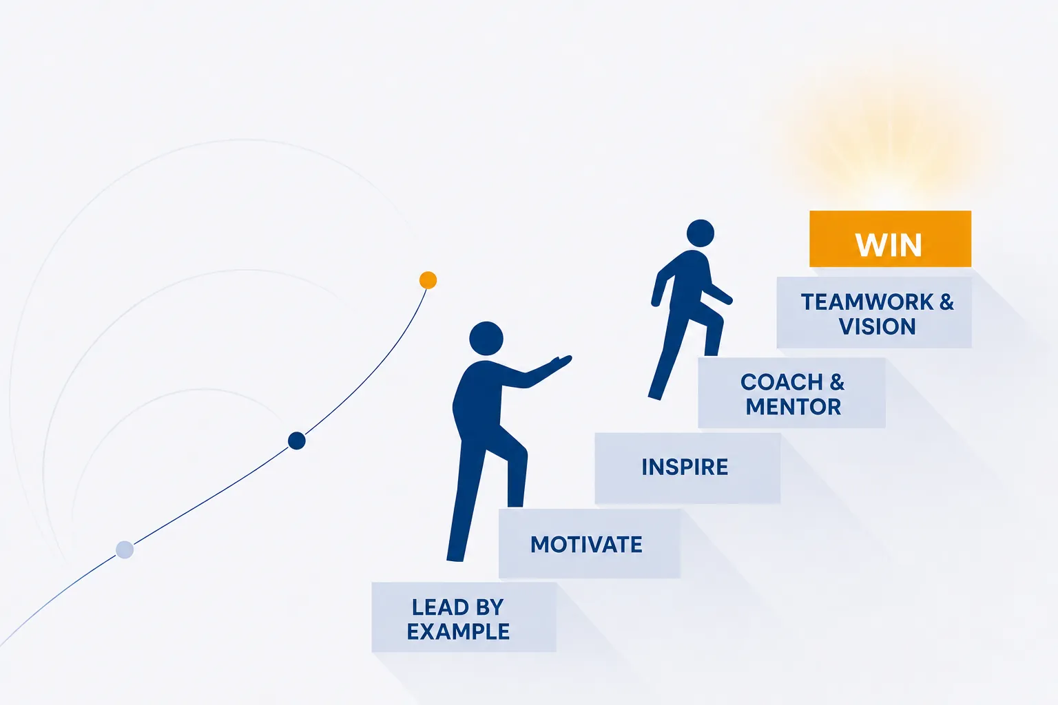 Illustration of a stepped growth pathway — lead by example, motivate, inspire, coach & mentor, teamwork & vision, win.